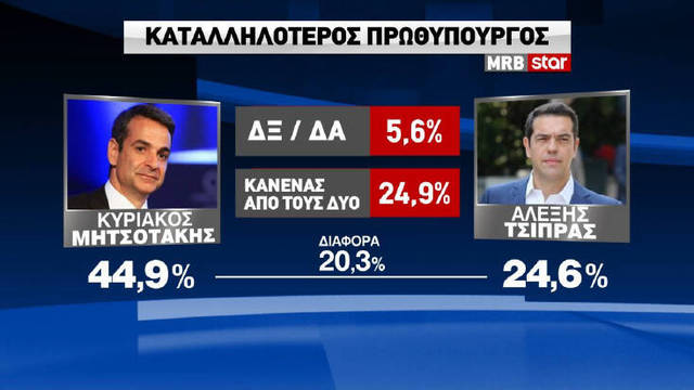 Δημοσκόπηση STAR: Στο 18% η διαφορά ΝΔ και ΣΥΡΙΖΑ