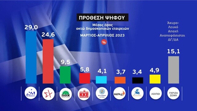 Εκλογές 2023: Στις 4,4 μονάδες η διαφορά ΝΔ-ΣΥΡΙΖΑ στο «γκάλοπ των γκάλοπ»