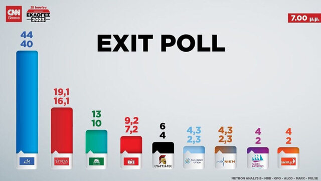 Exit poll – Εκλογές 2023: Έως 44% η ΝΔ, κάτω από 20% ο ΣΥΡΙΖΑ – Έως 9 κόμματα στη Βουλή